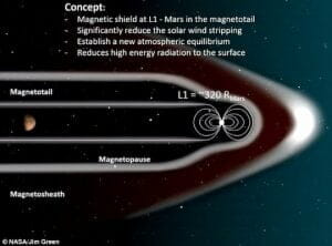 NASA、火星を居住可能にする「人工磁気フィールド」構想中　厚い大気や海が復活する？