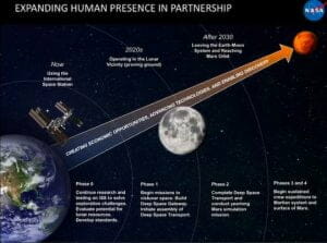 NASA、有人火星探査に月周辺基地利用　2027年に飛行士滞在も
