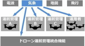 日本気象協会、「ドローン向け気象情報」研究へ　突風や豪雨、雷、霧を予測