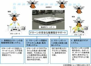 郵便局をドローンの発着場に　伊那市で「物流用ドローンポート」実証実験へ
