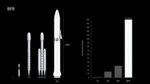 スペースX、次世代大型ロケット「BFR」開発に今後は集中へ