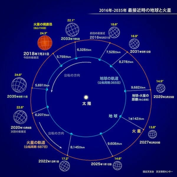 2018年7月31日は火星大接近　夜9時頃の南東の低い空に