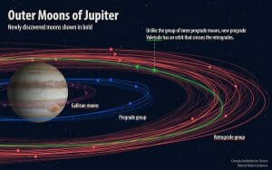 木星にて新衛星を12個発見 合計79個に