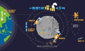 中国月面探査機、月の裏側へ着陸準備開始。1月に実施か