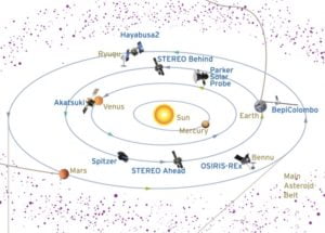 「はやぶさ2」はどこにいる？ 活動中の探査機がひと目で分かる太陽系マップ