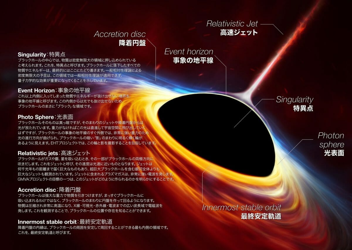 【▲ 従来の説に基づいてブラックホールとその周辺を解説した図（Credit: ESO, ESA/Hubble, M. Kornmesser/N. Bartmann）】