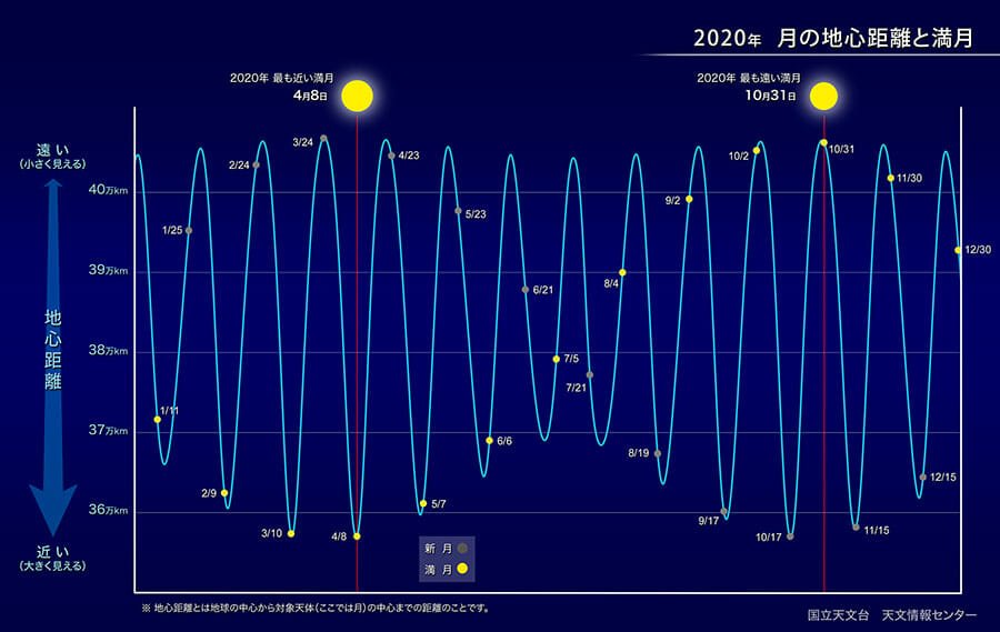 満月 新月カレンダー 22年 令和4年 Sorae 宇宙へのポータルサイト