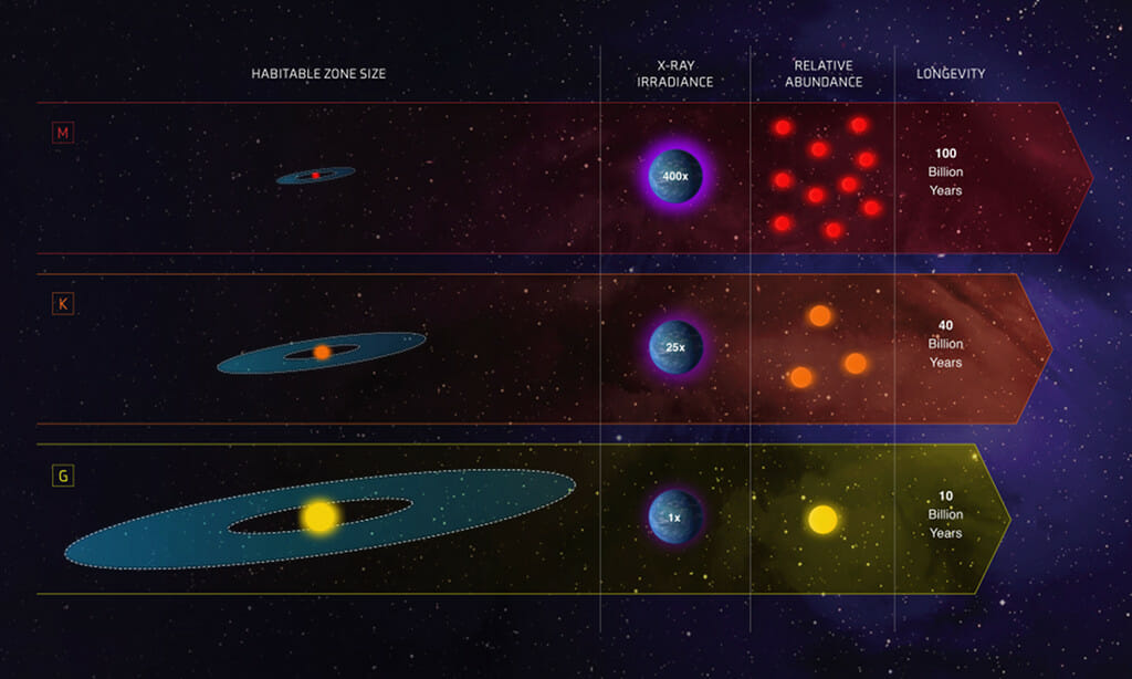 ハビタブルゾーン（ゴルディロックスゾーン）の恒星種類別比較図表