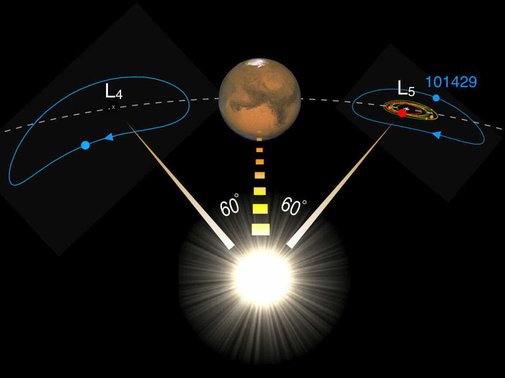 惑星と太陽、トロヤ群の集まるラグランジュ点L4,L5で正三角形を形成