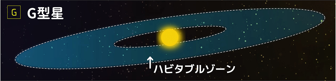 G型星のハビタブルゾーンは非常に広範囲