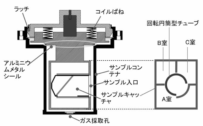サンプルコンテナとサンプルキャッチャの構造（Credit: JAXA）