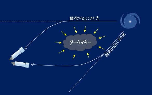 ダークマターによる重力レンズ効果（Credit: 創造情報研究所）