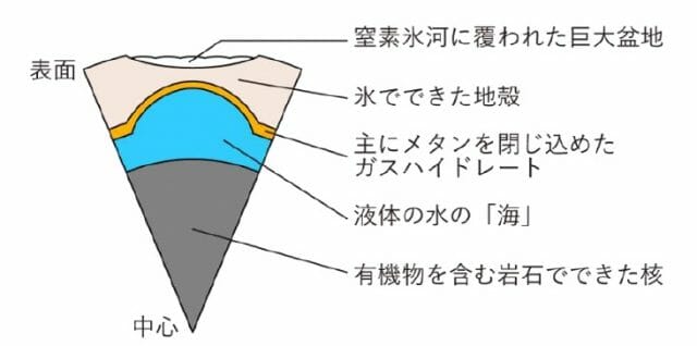 北海道大学などの研究チームの考え方を解りやすく解説したイラスト。ガスハイドレートには優れた断熱性がある。(Image Credit:北海道大学)