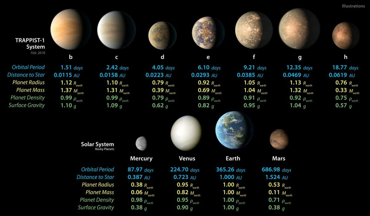 TRAPPIST-1の7惑星（上段）と太陽系の4つの岩石惑星（下段）の比較表。数値は上から公転周期、主星からの距離、半径、質量、平均密度、表面重力の順。単位は公転周期が「日」、主星からの距離が「天文単位」、半径／質量／平均密度／表面重力は「地球を1とした場合の比率」（Credit: NASA/JPL-Caltech）