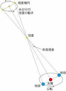 年周視差が1角度秒（1”）となる距離が1 pc（パーセク）（Credit: 国立天文台歴計算室）