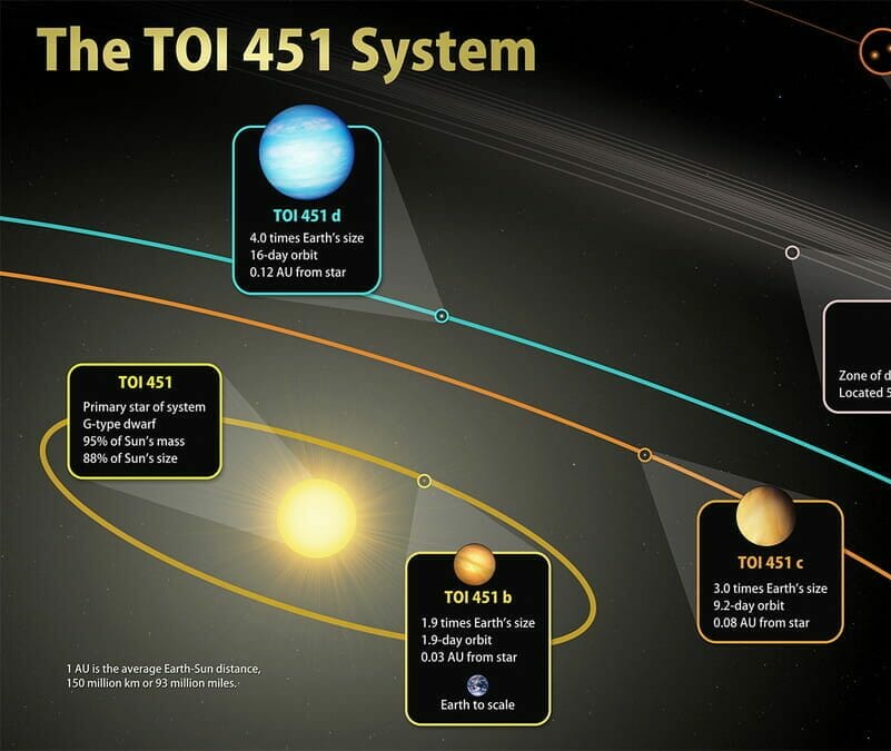 NASA観測衛星の成果、若い恒星ストリームで3つの太陽系外惑星を発見