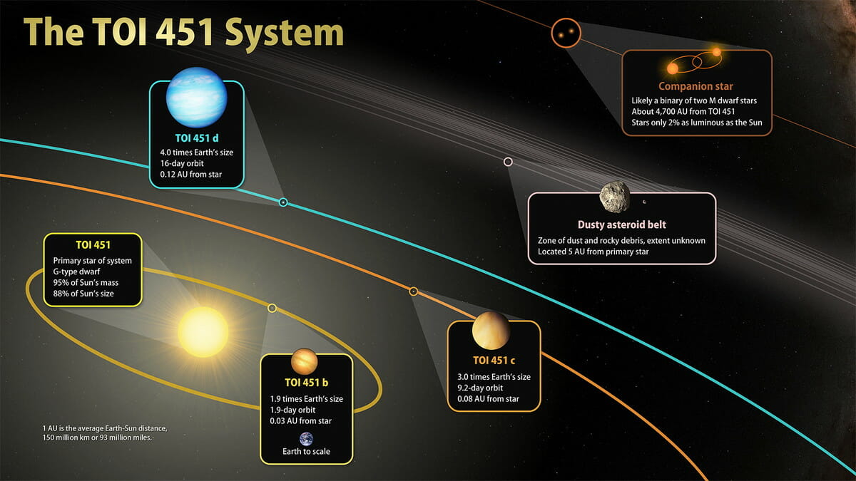 恒星「TOI 451」を周回する3つの系外惑星、リング、伴星を描いた模式図（Credit: NASA’s Goddard Space Flight Center）