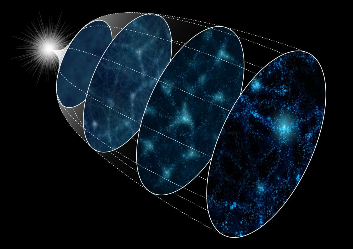 宇宙の大規模構造と再構築法のイメージ図。再構築法は、左奥から右手前へと移り変わる大規模構造の進化を巻き戻すことで、銀河の分布を左奥の宇宙初期の密度ゆらぎの分布に近づける手法（Credit: 統計数理研究所）