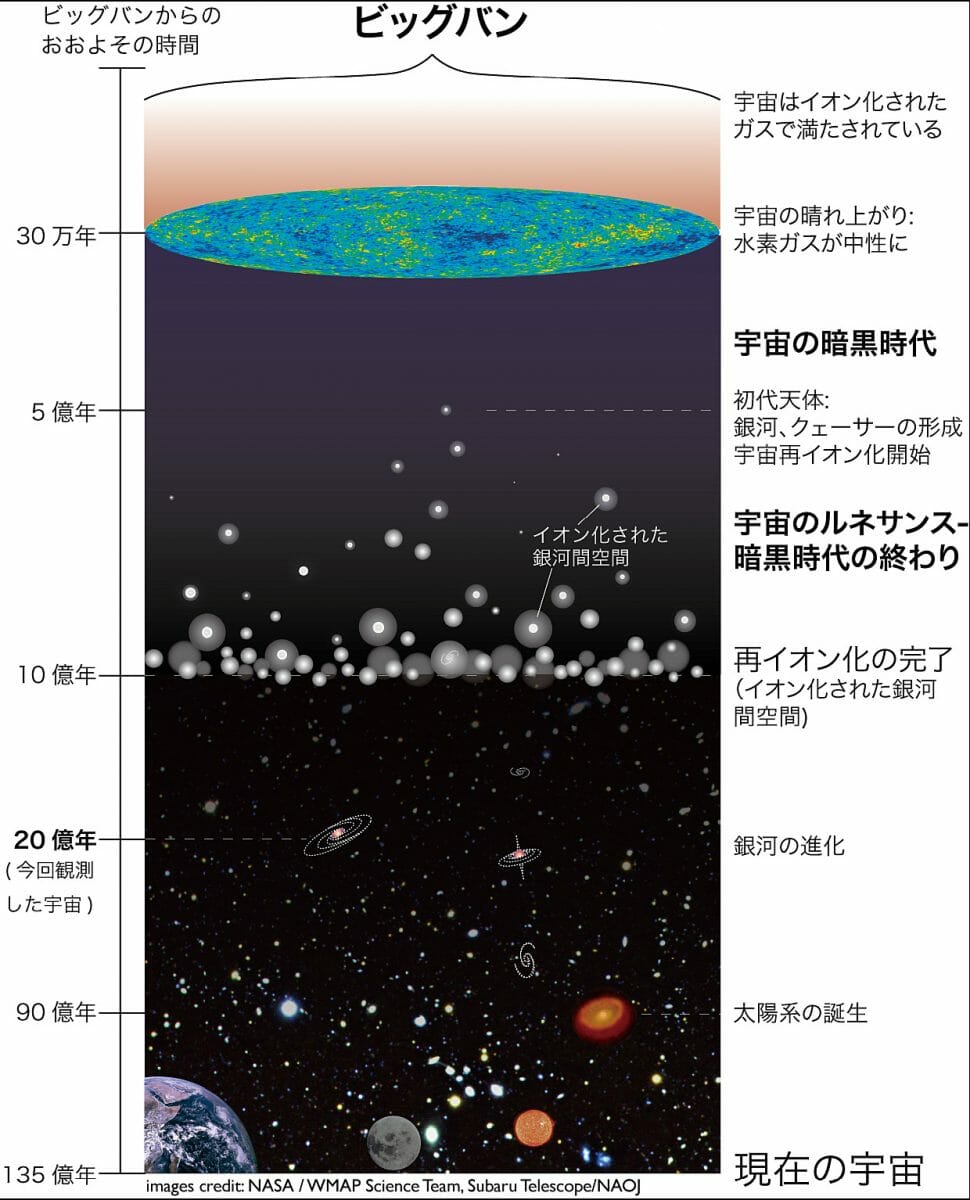 宇宙の歴史の概略図。宇宙の再電離（再イオン化）が起きたのはビッグバンから数えて5億～10億年頃の時代と考えられている（Credit: NASA/WMAP Science Team, Subaru Telescope/NAOJ）