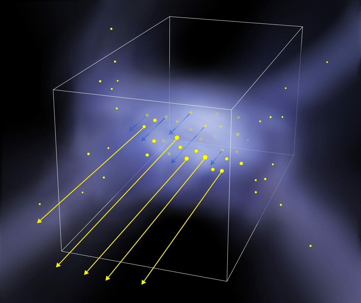 ライマンα銀河の見え方を示した模式図。観測者（左下に位置する）から見て銀河間ガスの手前にあるものは見えやすく（黄色の矢印）、ガスの高密度な部分の内部や向こう側にあるものは見えない（青色の矢印）（Credit: 東京大学）