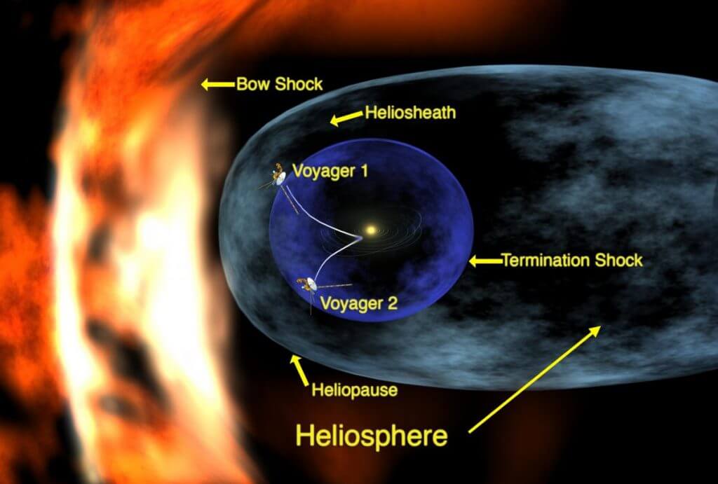 太陽圏(heliosphere)のイラスト。外側から、ヘリオポーズ(heliopause)、ヘリオシース(heliosheath)、終端衝撃波(termination shock)となる。