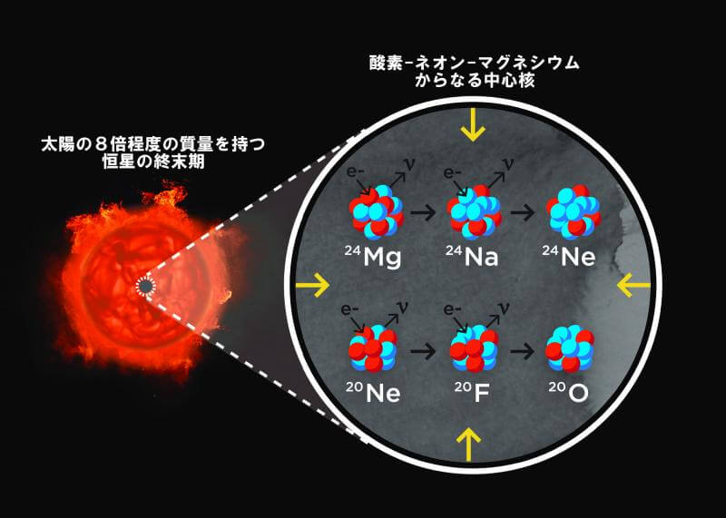 電子捕獲反応の模式図。コア（中心核）を構成するネオン（Ne）やマグネシウム（Mg）が電子（e<sup>-</sup>）を捕獲し始めることで圧力が下がり、コアが崩壊して超新星爆発に至ると考えられている。反応の過程ではナトリウム（Na）やフッ素（F）が大量のニュートリノ（ν）とともに生成されるとみられている（Credit: S. Wilkinson; LCO）