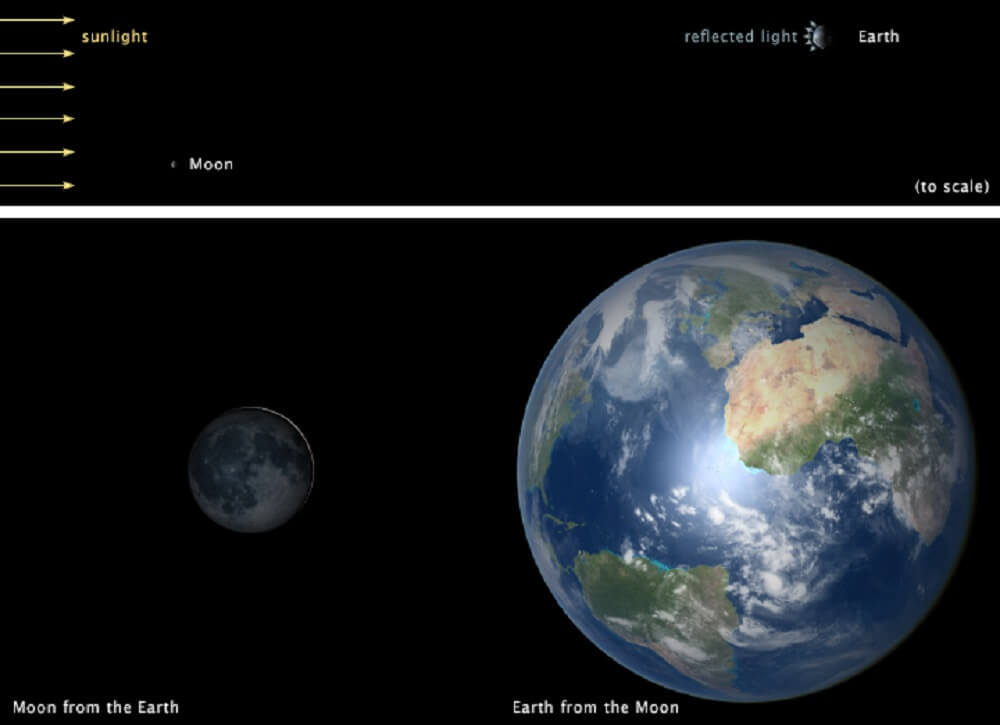 （上図）左から来た太陽光が地球で反射し月へと向かうことを示しています。（下図）このとき地球から見た月はほぼ新月の状態にあり（左）、月から見た地球は逆にほぼ「満地球」の状態になっています（右）。そのため地球からの光によって月が照らされることになります（Credit: NASA）