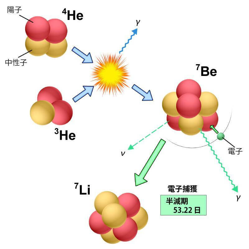 新星においてリチウムが生成される核反応を示した図。爆発が起きると白色矮星表面でヘリウム3（3He）とヘリウム4（4He）からベリリウム7（7Be）が一気に生成され、ベリリウム7の電子捕獲によってリチウム7（7Li）がゆっくりと生成される（Credit: 国立天文台）