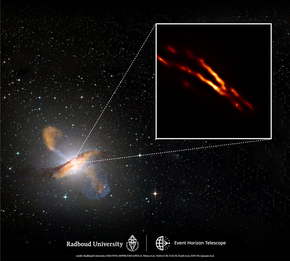 電波銀河「ケンタウルス座A」（左下）の中心部分、噴出するジェットの根元を電波で捉えた今回の観測成果（右上）を示した画像（Credit: Radboud University; ESO/WFI; MPIfR/ESO/APEX/A. Weiss et al.; NASA/CXC/CfA/R. Kraft et al.; EHT/M. Janssen et al.）
