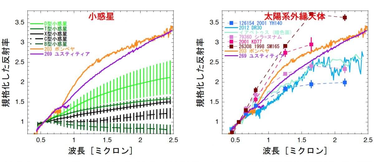 ポンペヤおよびユスティティアのスペクトルを小惑星（左）や太陽系外縁天体など（右）と比較した図。比較対象のアルベド（絶対反射率）はいずれも0.1以下（Credit: ISAS, Hasegawa et al. 2021より改変）