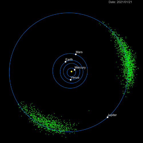 【▲ 参考画像：太陽（黄）を中心に、水星～木星までの惑星（白）と木星のトロヤ群小惑星（緑）の位置を示したアニメーション。トロヤ群小惑星は木星（Jupiter）に先行するL4点のグループと、後続するL5点のグループに分かれている（Credit: Astronomical Institute of CAS/Petr Scheirich (used with permission)）】