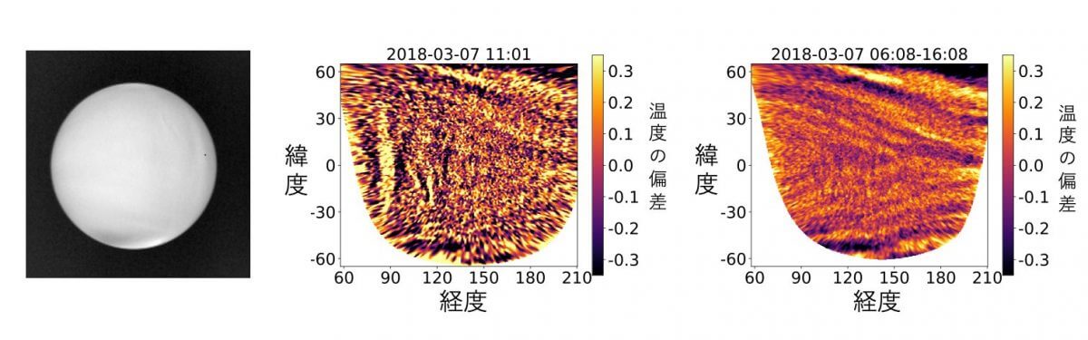 左：あかつきの「中間赤外カメラ（LIR）」で撮影した金星の赤外線画像。中央：LIRによる赤外線画像を金星の地理座標に展開して細かいパターンを強調した画像。右：平均化処理を施してノイズを低減した画像（Credit: 東京大学, Fukuya et al., 2021を改変）