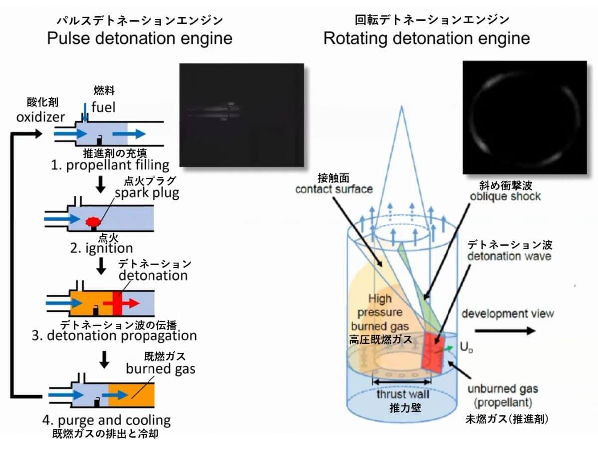 パルスデトネーションエンジン（左）と回転デトネーションエンジン（右）の仕組み。2021年3月に実施されたJAXA相模原キャンパスのオンライン特別公開で配信された「観測ロケットS 520 31号機の紹介 【オンライン特別公開 #3】」より（Credit: JAXA、日本語表記の追加など一部改変）