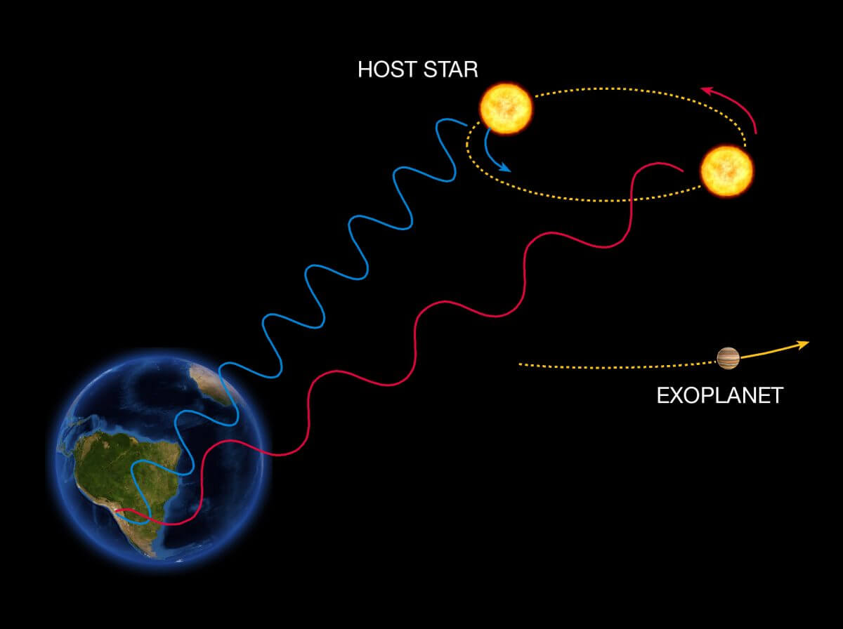 視線速度法の簡単な仕組み。系外惑星（EXOPLANET）に揺さぶられる主星（HOST STAR）の色がわずかに変化する様子を捉えることで、間接的に系外惑星の情報を得ることができる（Credit: ESO）