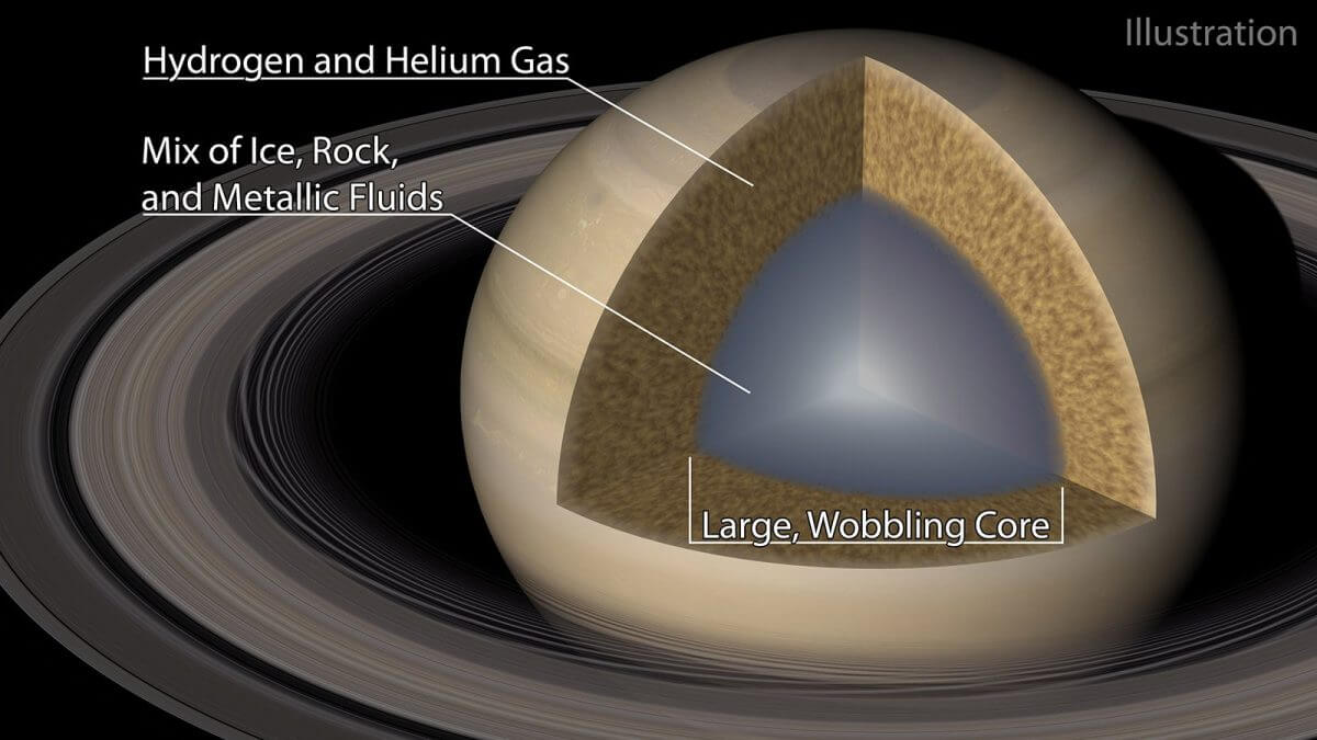 今回の研究成果をもとに描かれた土星内部の模式図。岩・氷・流体の水素とヘリウムでできた巨大で拡散したコアを水素とヘリウムのガスが覆っている（Credit: Caltech/R. Hurt (IPAC)）
