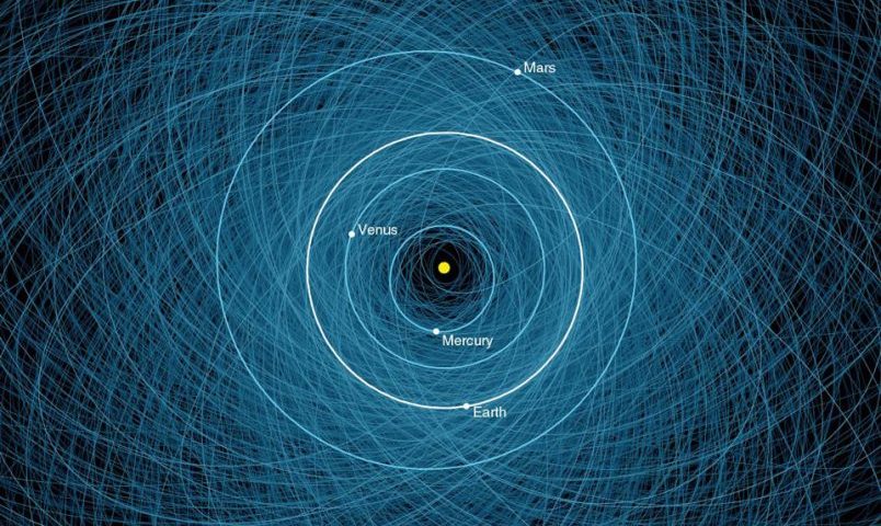 太陽を周回する1000個以上もの天体の軌道　その正体は「潜在的に危険な小惑星」