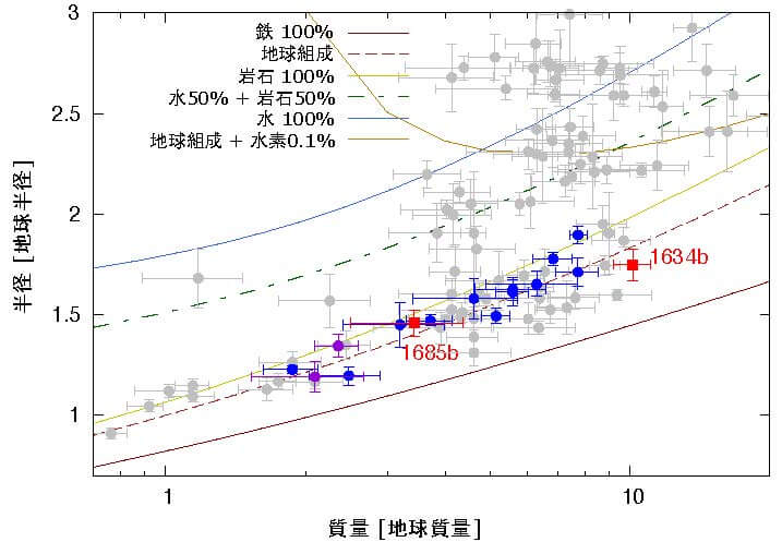 系外惑星の半径と質量の関係を示した図。既知の超短周期惑星は青と紫で示されている。赤で示されているTOI-1634 bとTOI-1685 bは、理論上推定される地球の組成に近いとされる（Credit: 自然科学研究機構アストロバイオロジーセンター）
