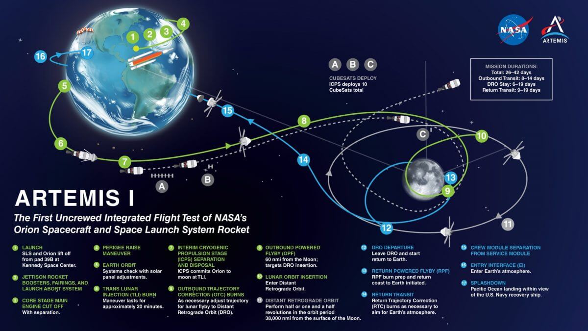 アルテミス1ミッションのプロセスを示した図。緑が往路、青が復路を示す（Credit: NASA）
