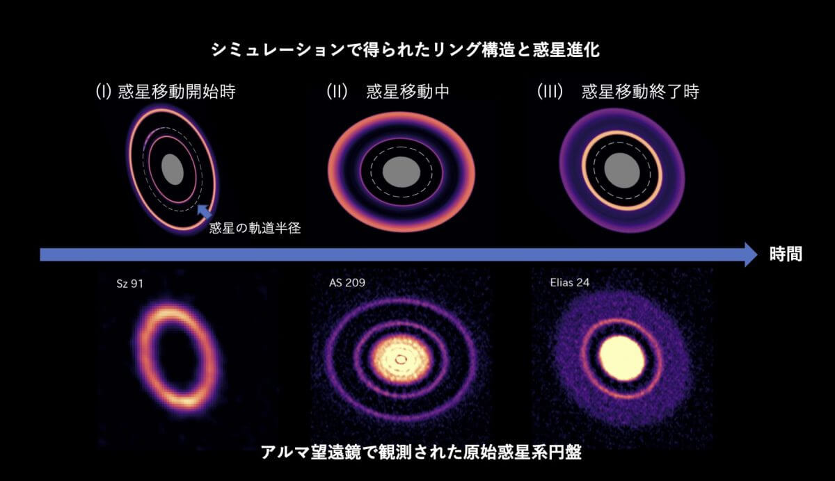 アルマ望遠鏡が捉えた原始惑星系円盤のリング構造（下段）とシミュレーション結果（上段）を、惑星が移動する各段階に応じて時系列順に並べた比較図。シミュレーション結果の点線は惑星の軌道、灰色はシミュレーションの範囲外であることを示す（Credit: 金川和弘，ALMA (ESO/NAOJ/NRAO)）