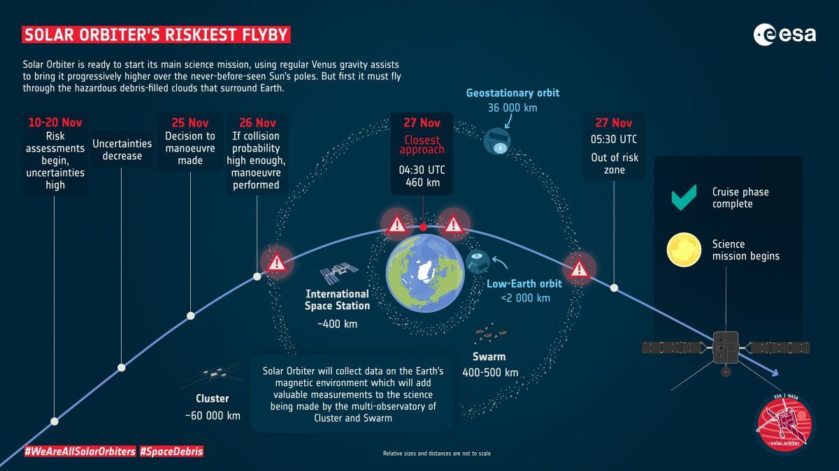 ソーラー・オービターの地球スイングバイを解説した図（英語）。地球への最接近は11月27日13時30分（日本時間）で、その前後に静止軌道と地球低軌道を通過する（Credit: ESA）