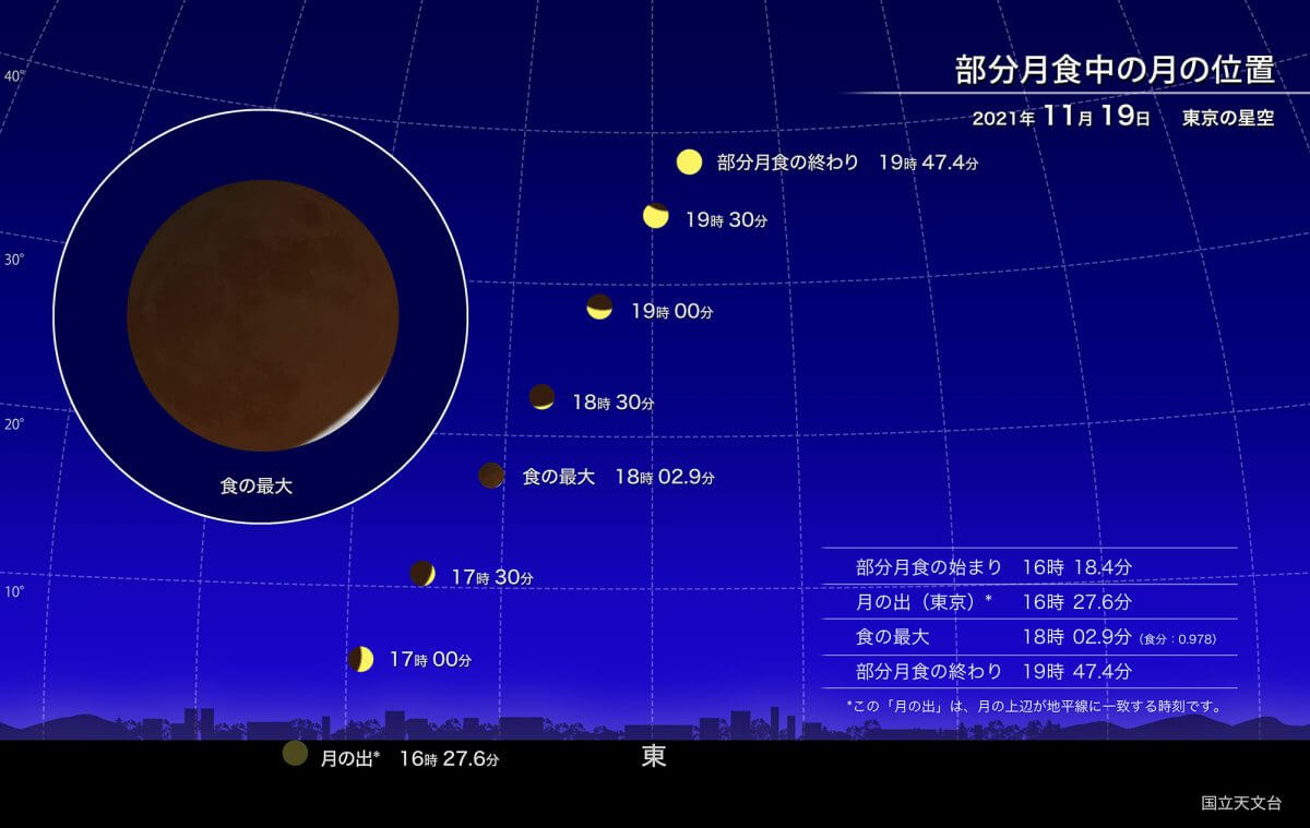 2021年11月19日の部分月食中の月の位置（東京の空）を示した図（Credit: 国立天文台）