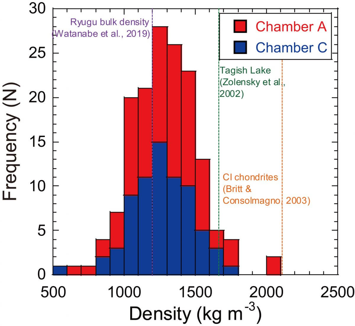 サンプル個々のかさ密度の分布を示した図。色は赤がA室（第1回タッチダウン）、青がC室（第2回タッチダウン）のサンプルに対応。点線は橙がCIコンドライト、緑がタギシュ・レイク隕石のかさ密度を示す（Credit: JAXA）