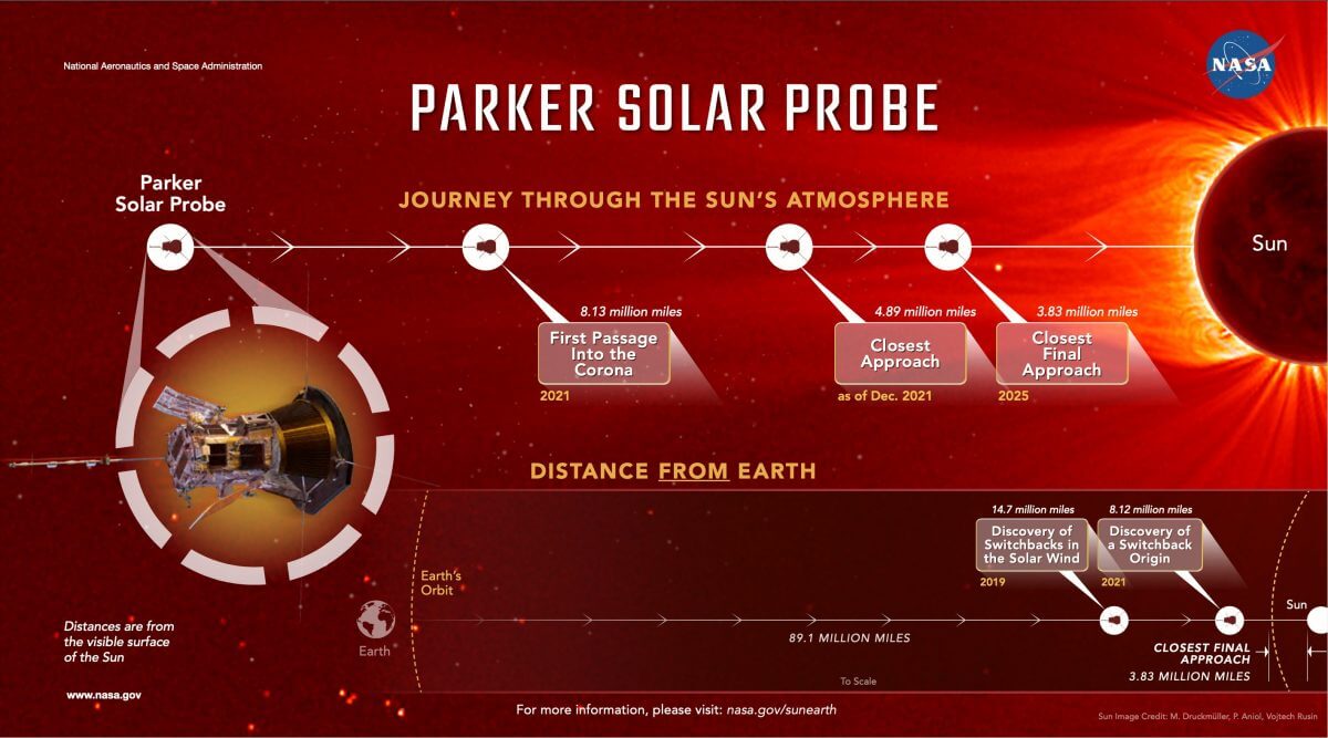 パーカー・ソーラー・プローブによる太陽探査計画のとても解りやすいまとめ（Credit: NASA's Goddard Space Flight Center/Mary P. Hrybyk-Keith）