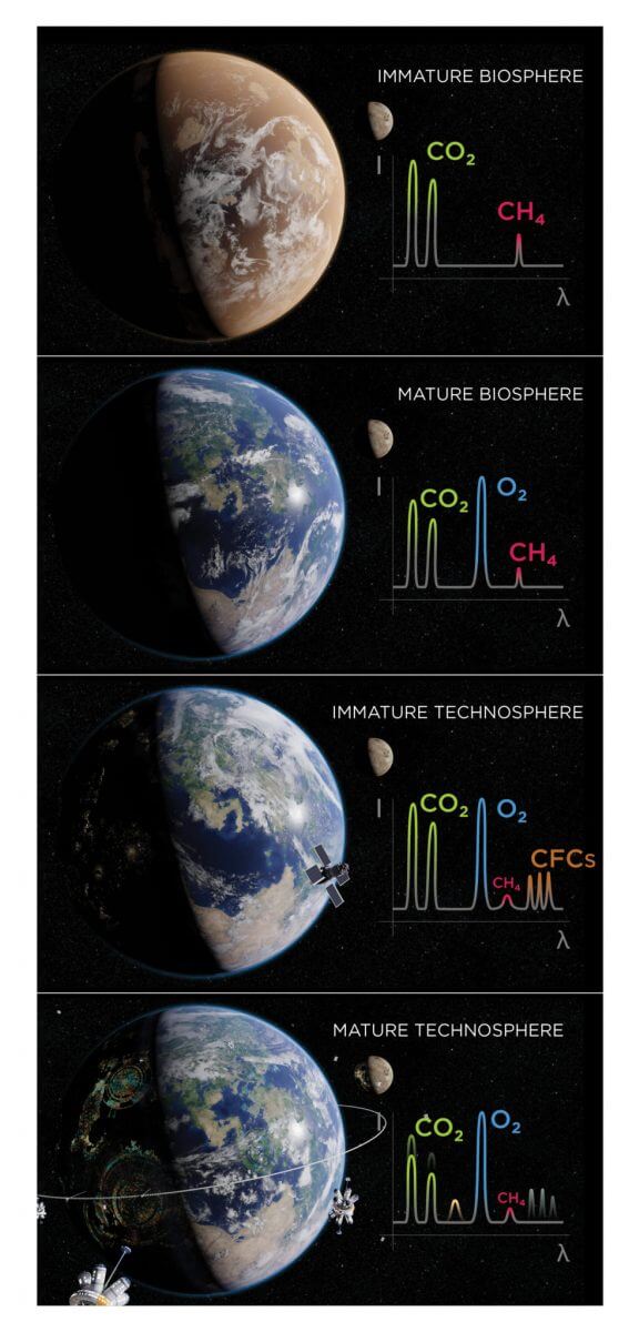 地球の過去と未来を想定した４つのステージの惑星画像と大気スペクトルの概略図。CO2：二酸化炭素、CH4：メタン、O2：酸素、CFCs：クロロフルオロカーボン、オゾン層破壊の原因物質とされるフロンの一種。（Credit：University of Rochester illustration / Michael Osadciw）