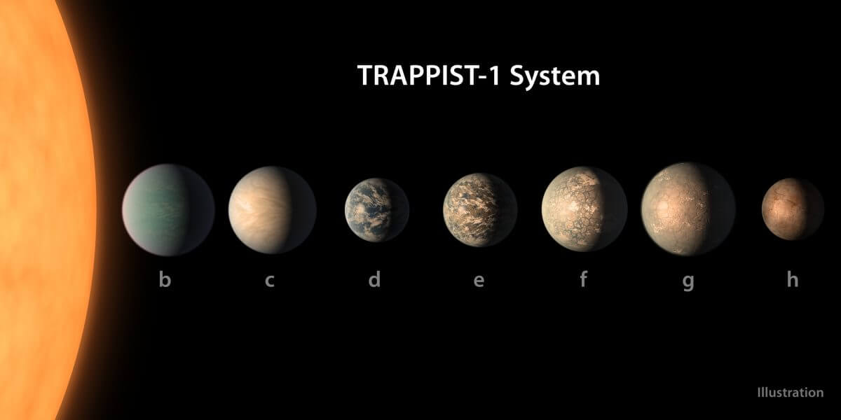 恒星「TRAPPIST-1」（左端）を公転する7つの系外惑星（b～h）を示した図（Credit: NASA/JPL-Caltech）