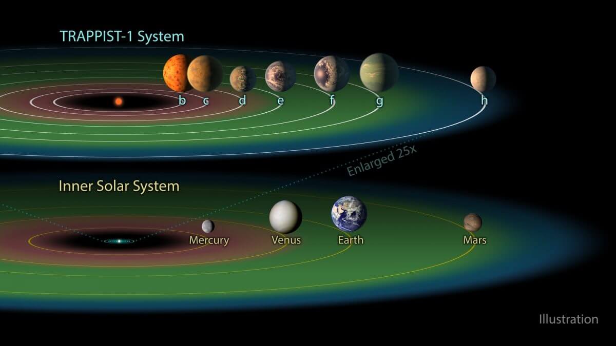TRAPPIST-1星系（上）と太陽系（下、火星まで）の比較図。TRAPPIST-1の7惑星の公転軌道は水星の公転軌道よりもずっと小さく、図の上段のスケールは下段の25倍に拡大されている（Credit: NASA/JPL-Caltech）