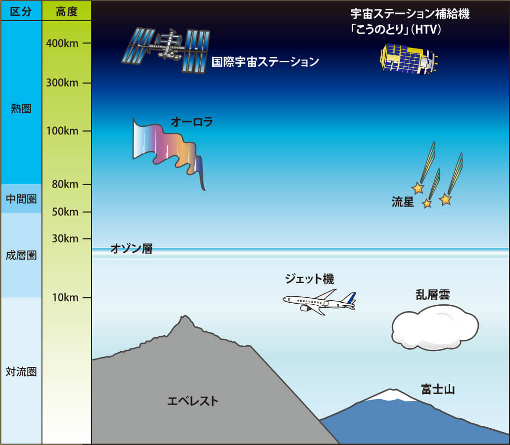地球大気の鉛直構造（対流圏から熱圏まで）を示した図（Credit: JAXA）