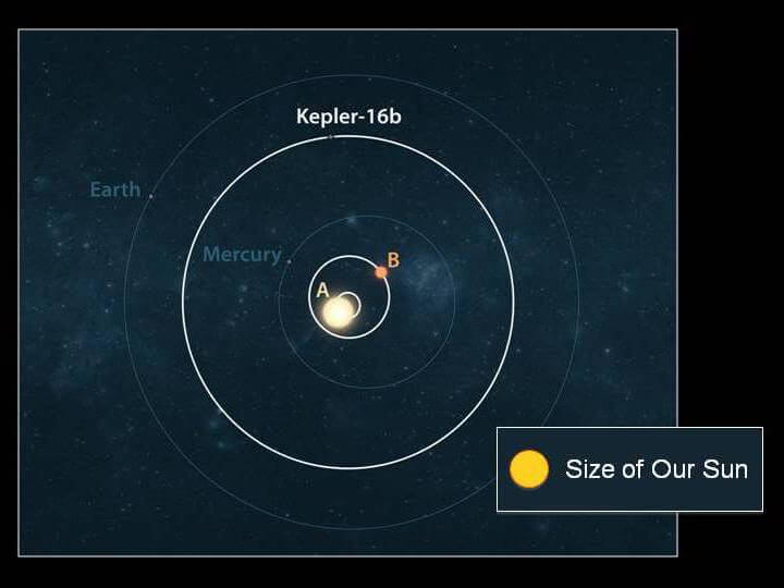 連星を成す恒星「ケプラー16A」「ケプラー16B」と、その周囲を公転する系外惑星「ケプラー16b」の軌道を示した図（Credit: NASA）