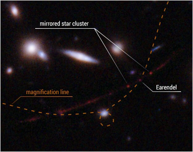 【▲ エアレンデル（Earendel）周辺の注釈付き拡大図。エアレンデルの像は銀河団が生じさせた時空の波紋（点線）によって拡大されており、近くにはエアレンデルと同じ銀河に属する星団の2つの像（mirrored star cluster）が、波紋を挟むようにして見えている（Credit: SCIENCE: NASA, ESA, Brian Welch (JHU), Dan Coe (STScI); IMAGE PROCESSING: NASA, ESA, Alyssa Pagan (STScI) ）】