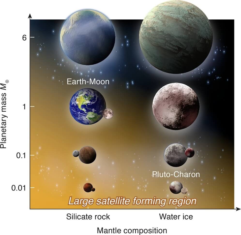 シミュレーションで想定された惑星のマントル組成（左：岩石、右：氷）と質量（縦軸、単位は地球質量）の関係を示した図（Credit: Nakajima et al., Nature Communications）
